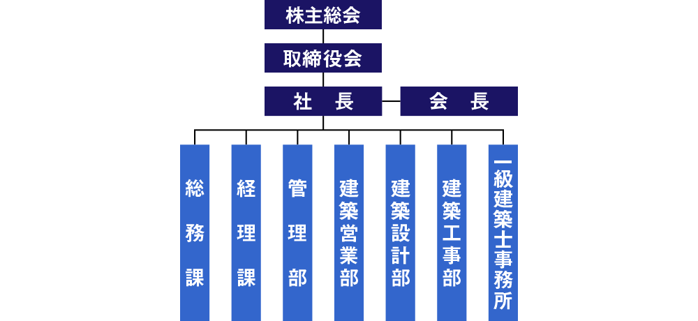 大幸ホーム(株)組織図