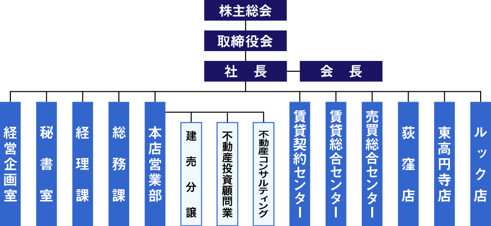 大幸住宅(株)組織図