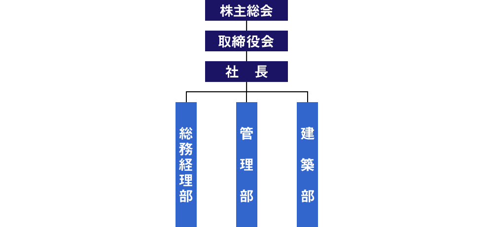 大幸ホーム(株)組織図