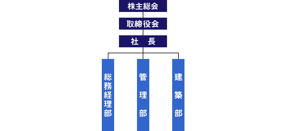 大幸ホーム（株）組織図