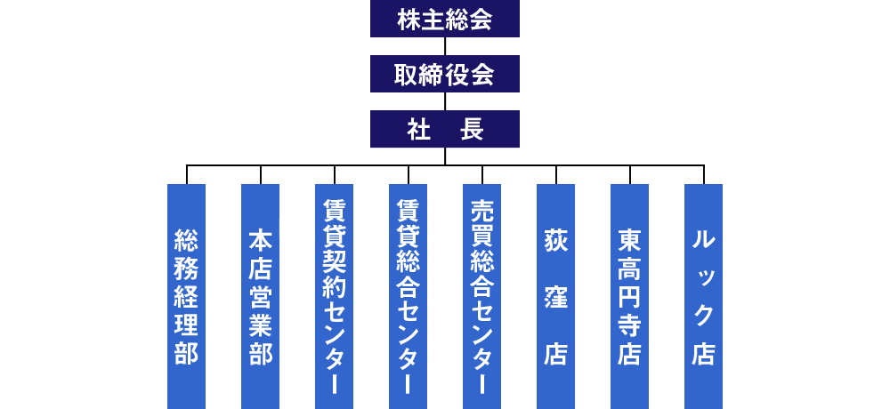 大幸住宅(株)組織図