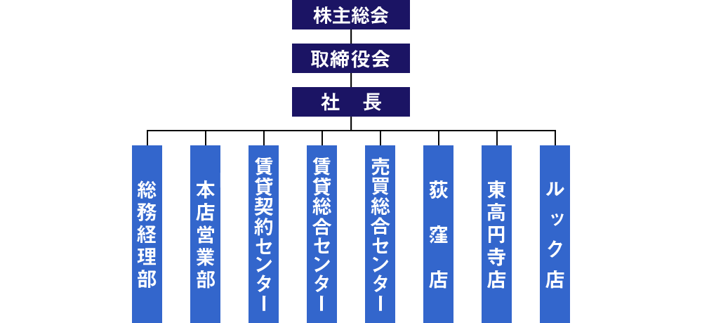 大幸住宅（株）組織図